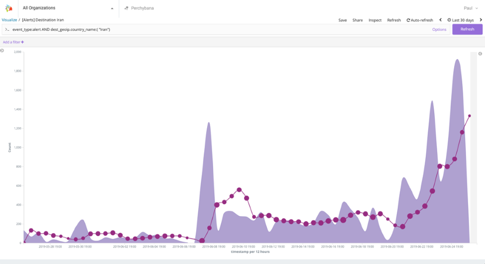 Increase in Iranian cyber attacks over the past thirty days